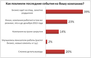 Информация для сумчан: 14% украинских компаний – на грани закрытия,  у 50% – проблемы с зарплатой