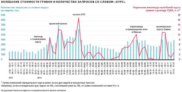 Интересная информация: Яндекс изучил запросы сумчан о курсах валют