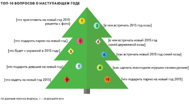 Яндекс изучил новогодние вопросы сумчан